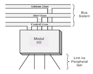 model modul IO